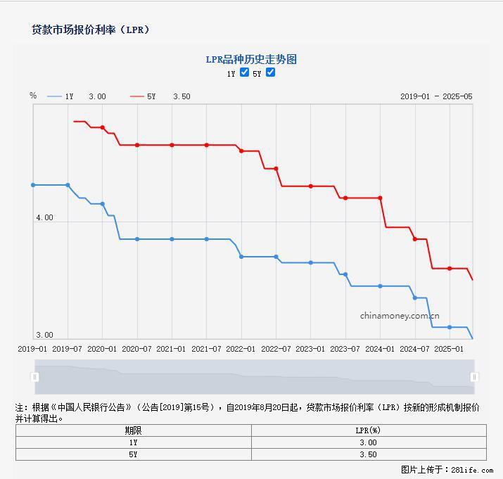 重磅！降息！桂林房贷利率3.0% - 钦州生活资讯 - 钦州28生活网 qinzhou.28life.com